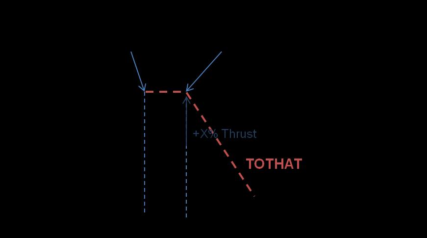 Figure 1 This engine thrust increase (+x% Thrust) beyond Take-off corner point at high ambient temperature (see Figure 1)