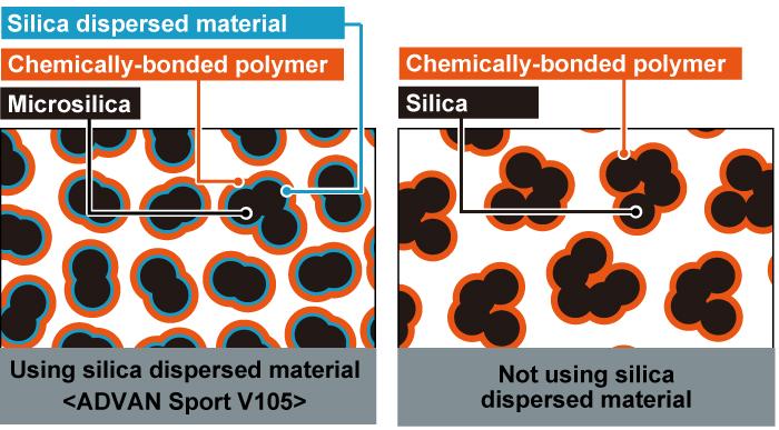 New Compound Maximizes Grip Performance Polymers with Three Different Functions are Compounded Three polymers with differing properties a highly reactive polymer with a strong chemical bond to