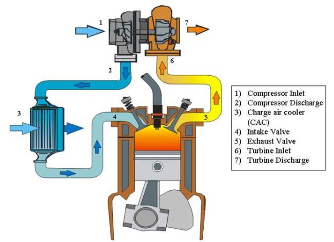 Chapter 1 Introduction Figure 1.1 Turbocharger for automotive engine [5] To avoid knocking combustion in turbocharged SI engines, turbocharger is generally controlled by a wastegate.