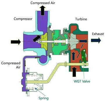 Chapter 2 Literature Review 2.1.2 Waste-gated Turbocharger As shown in Figure 2.