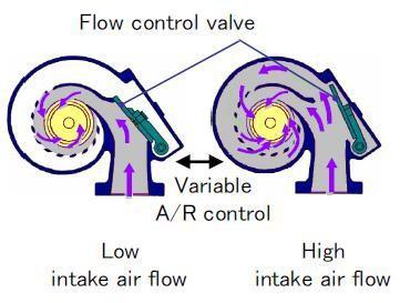 Chapter 2 Literature Review Figure 2.12 shows a variable flow turbine turbocharger from Honda R&D Co Ltd [36]. A fixed vane separates the two scrolls of this turbine (inner and outer circumferences).