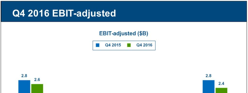 Strong Q4 2016 results with consolidated EBIT-adjusted of $2.4 billion. GMNA Q4 EBIT-adjusted of $2.6 billion, a decrease of $0.2 billion Y-O-Y.