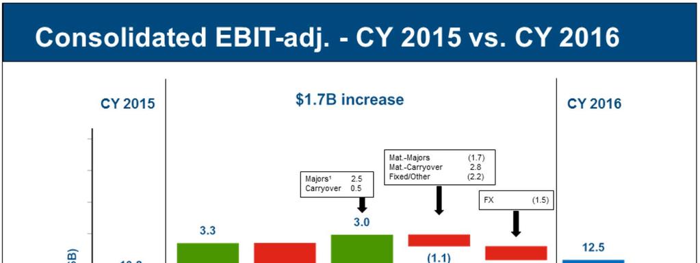 CY 2016 consolidated EBIT-adjusted increased approximately $1.7 billion Y-O-Y.