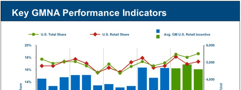 Market share in the U.S. was 18.4% during Q4, an increase of 110 bps Y-O-Y. Retail market share increased 60 bps to 17.