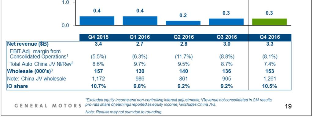 GMIO EBIT-adjusted was $0.3 billion, a decrease of $0.1 billion Y-O-Y. China equity income is relatively flat Y-O-Y at $0.