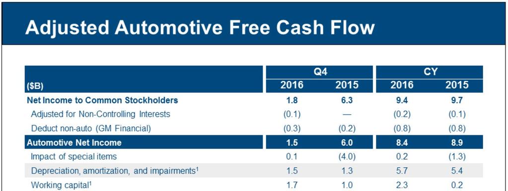 Q4 2016 adjusted automotive free cash flow was $1.7 billion, up $2.