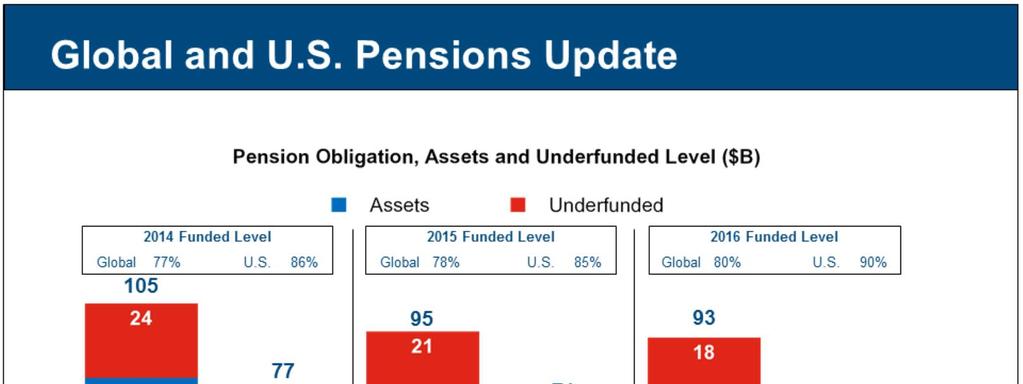 Global pension obligation decreased approximately $2 billion to $93 billion,