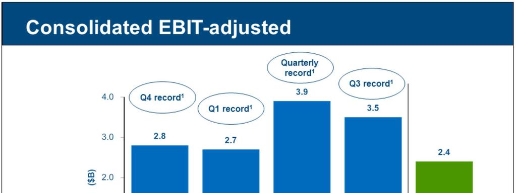 Consolidated Q4 2016 EBIT-adjusted decreased $0.4 billion Y-O-Y to $2.4 billion due to unfavorable mix, cost and $0.