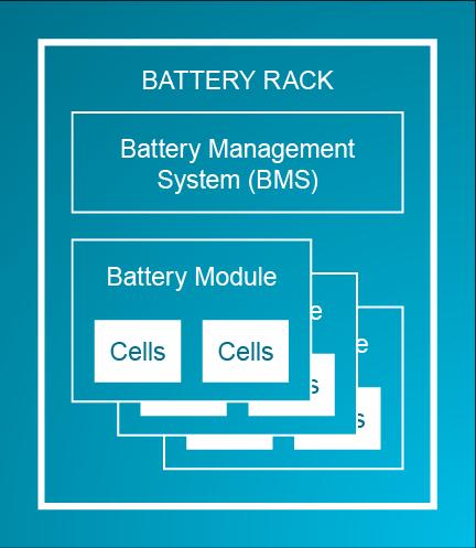 Battery The battery is the main component of the L1000 Distributed Energy Storage System. As shown in Figure 5, a battery consists of four main pieces including: Battery cells that store energy.