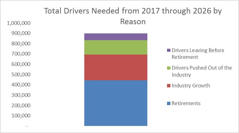TRUCK DRIVERS NEEDED IN THE FUTURE As part of this analysis, we considered how many new drivers will be needed in the industry over the next 10 years.