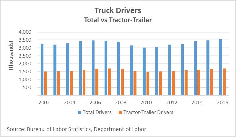 METHODOLOGY The difficulty in calculating the driver shortage is that one cannot simply survey motor carriers for the number of drivers 7 that they need and sum them up, because this would lead to a