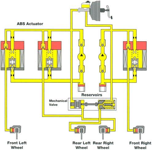 Anti-lock Brakes 3-Position Solenoid and Mechanical Valve This actuator uses three, 3 position solenoid valves.