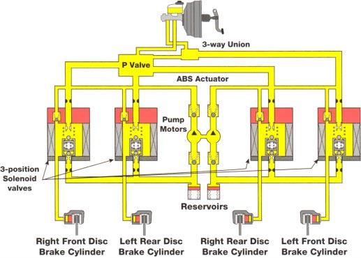 3-Position Solenoids The 3 position solenoid valve actuator comes in three solenoid or four solenoid configurations. The four solenoid system controls hydraulic pressure to all four wheels.