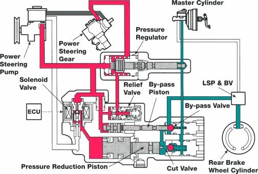 3-Position Solenoids Controls pressure to four brake assemblies in three stages: pressure holding, pressure increase and pressure reduction.