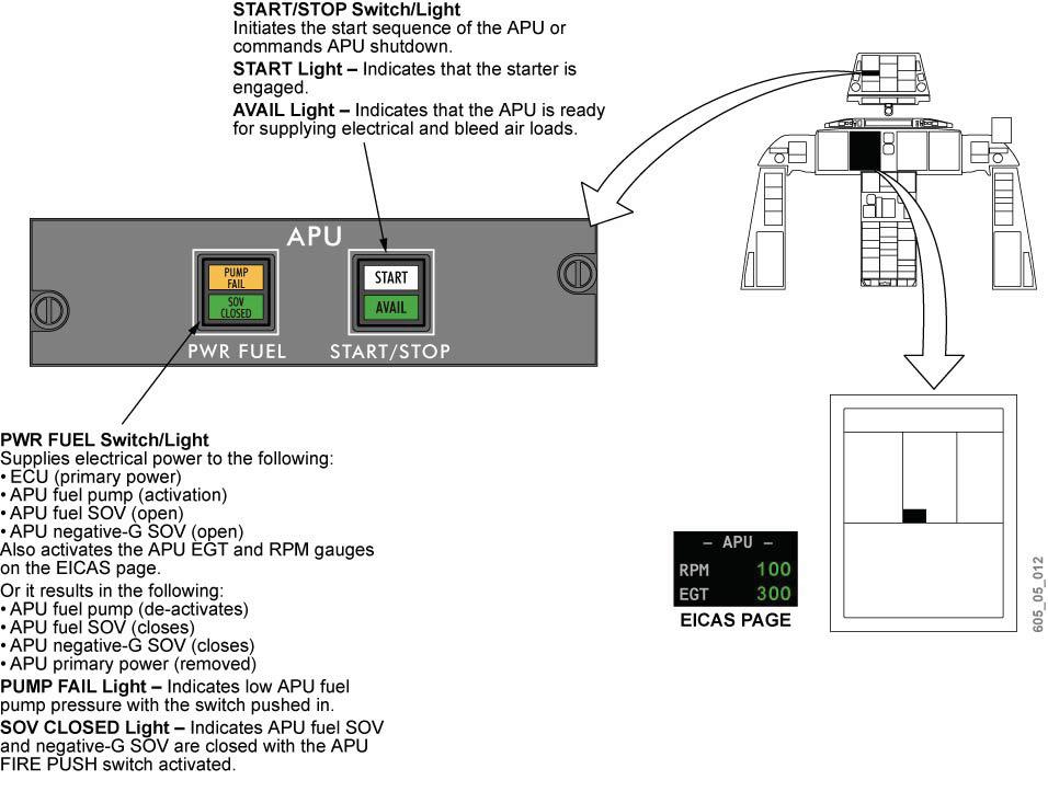 CONTROLS AND INDICATORS (CONT'D) APU monitoring is provided by RPM and EGT digital readout on the EICAS page.