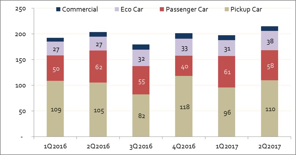 Car Production: Domestic Unit: Thousand cars QoQ (+9%) : Changes in