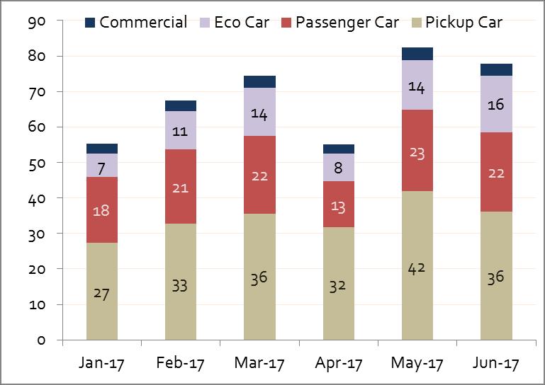 Changes in Pickup, Passenger and Eco car are +4%, -6% and +38% 1H17