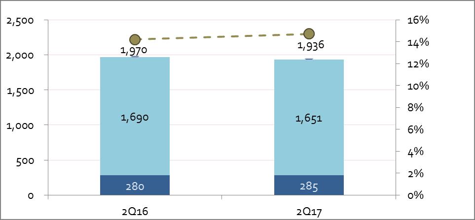 YoY: 2Q17 vs 2Q16 Unit: million Baht YoY Comparison Sale 1.7 % COGS 2.3 % GP (amount) 1.8% GP (%) 0.