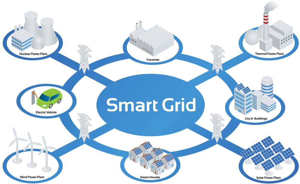 Smart Grid Smart grid combines the latest developments