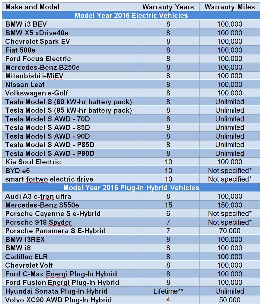 Challenges with enabling connected V2* services. The Most Common Warranty for Plug-In Vehicle Batteries is 8 Years/100,000 Miles* 1. Battery Warranty 2.