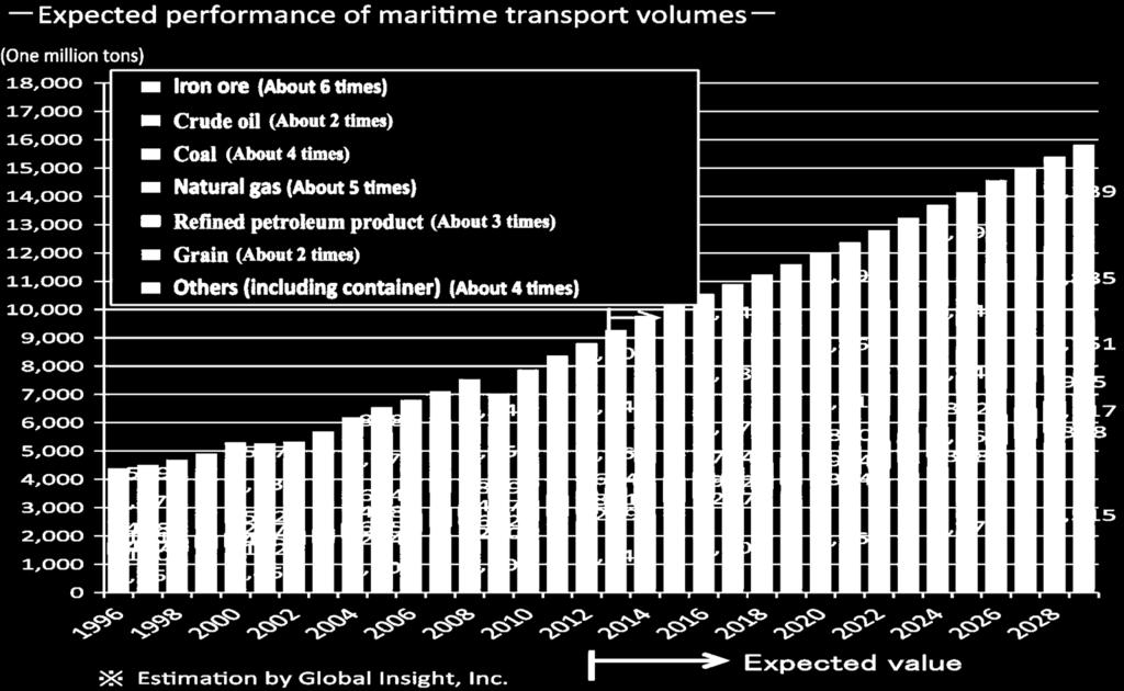 3.2 Shipping industry is a growth industry World marine-cargo movement in 2030, about 3 times that of 2000.