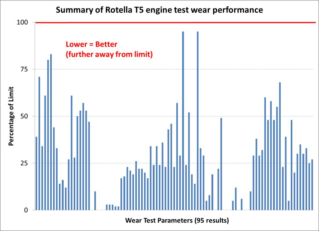 ROTELLA T5 SYNTHETIC BLEND 10W-30 100 Wear protection of Rotella T5 10W-30 has been extensively tested in industry standard tests Avg Wear Result