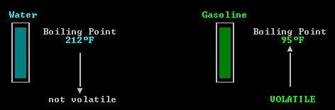 Gasoline Gasoline Basics A volatile liquid is one that changes to vapors at low temperatures. Good gasoline is volatile.