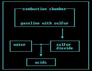 Gasoline Gasoline Basics 5. Corrosion Prevention: Gasoline with a low sulfur content reduces the formation of acids that damage engine parts. Where do these acids come from?