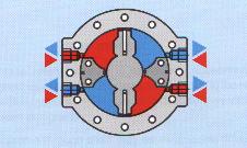6.2. VANE MOTORS Figure 6 Flow from the pump enters the inlet, forces the rotor and vanes to rotate and passes out through the outlet. Rotation of the rotor causes the output shaft to rotate.