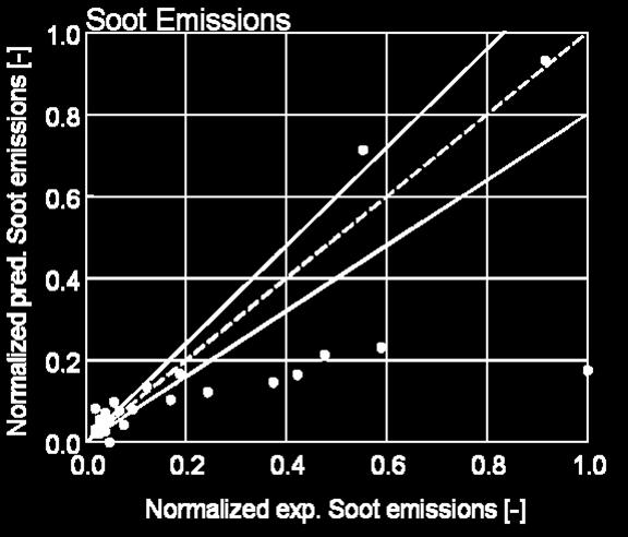 NOx emissions are also