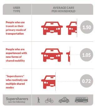 Key Research Findings! The more people use shared modes, the more likely they are to use transit, own fewer cars, and spend less on transit overall (TCRP Report 188)!