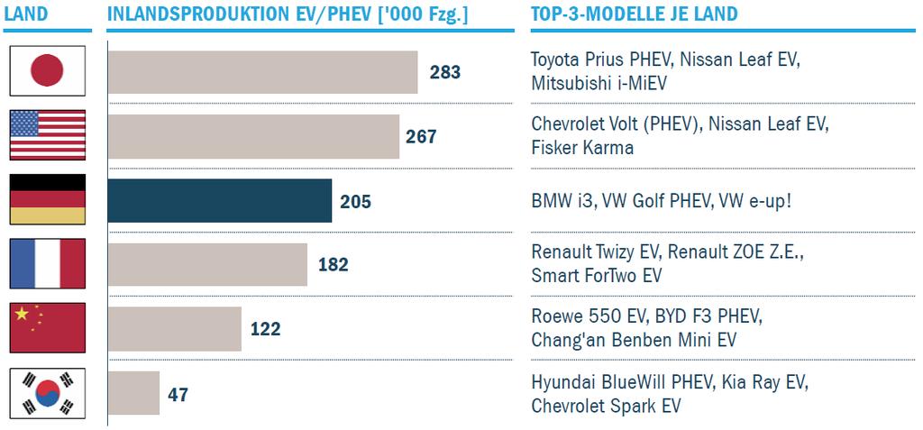 International comparison Estimated EV and PHEV production in 2015 (2013 s view) Country EV/PHEV