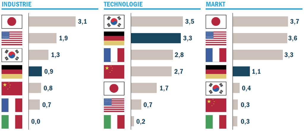 International comparison Summary Industry Technology Market Source: