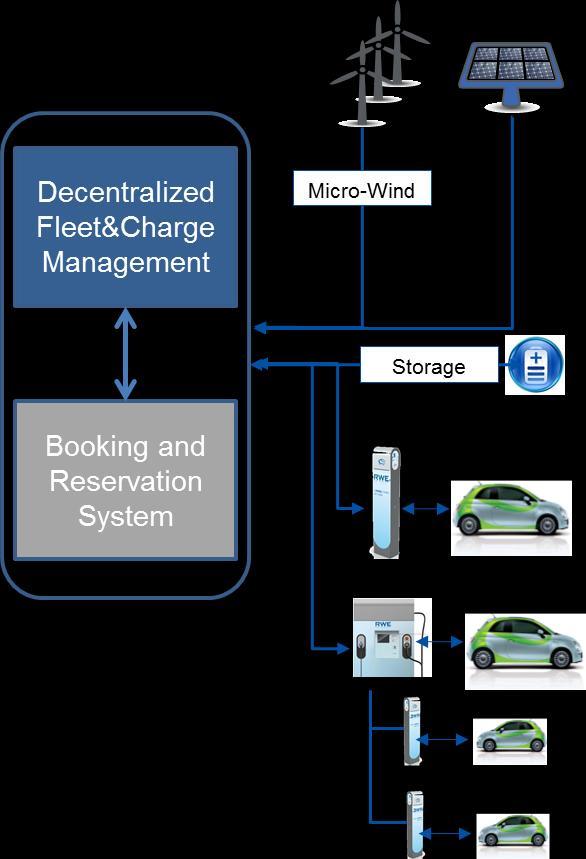 Outlook Electrifiying Municipal Fleets Business concepts for charging the municipal EVfleet with local RES