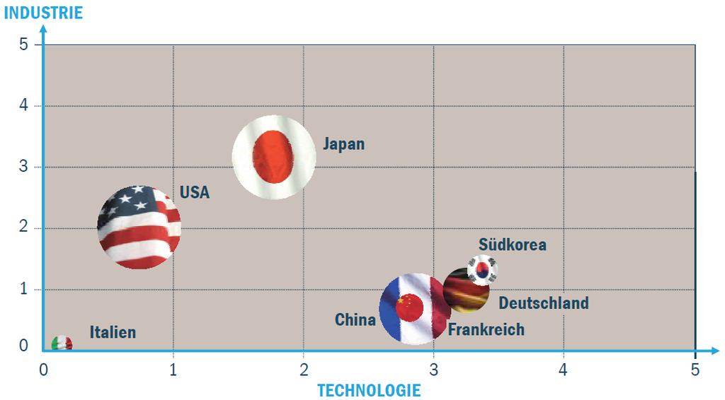 International comparison Competitive position and market 2013 Industry