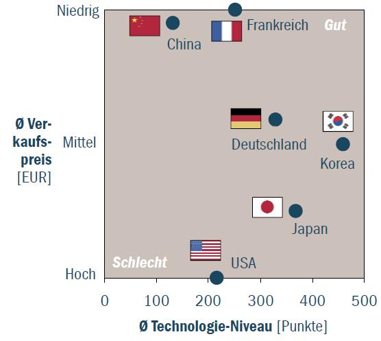 International comparison Price Technology Relation Average price [ ] low medium Constantly high pricing Significant production