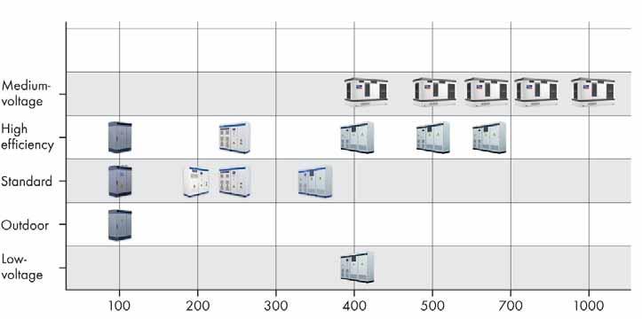 Central Inverters from SMA: High Technology for Solar Power Stations Larger, more powerful, more efficient. The success of photovoltaics has led to constantly growing system sizes in recent years.