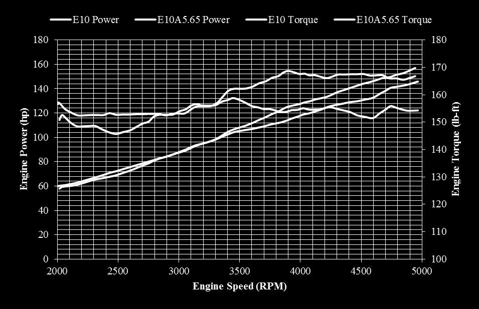 POWER AND TORQUE