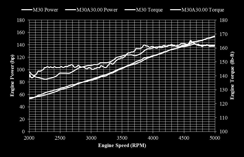 POWER AND TORQUE