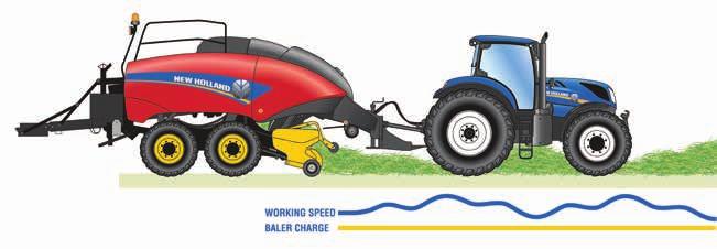 TWO MODES OF OPERATION: Charge Control Mode: The tractor speed is adjusted to achieve optimum feed rate capacity.
