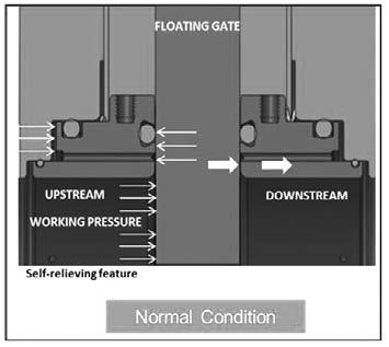 Figure 2: TCSGV sealing The sealing mechanism of the TCSGV operates as follows: Slab gate moves up and down and enables open and close positions of the valve Springs on the seat rings help in sealing