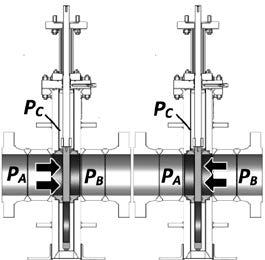 Block and bleed (BB) types A and B (API 6D): In its closed position, at least one sealing surface provides sealing against pressure from one end of the valve (P A or P B ) with the body cavity vented