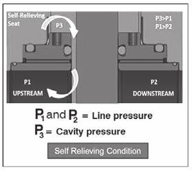 Self-relieving as per API 6D, last edition [Figure 7]: Excess cavity pressure is relieved by the valve seat to the pressurized side, ensuring double isolation at the downstream end.