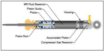 10 volume of the intruding piston rod is displaced. The accumulator piston moves toward the bottom of the damper, compressing the nitrogen charge to account for the change in volume.
