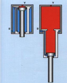 2.6 TELESCOPIC CYLINDERS These cylinders produce long strokes from an initial short length. Each section slides inside a larger section.