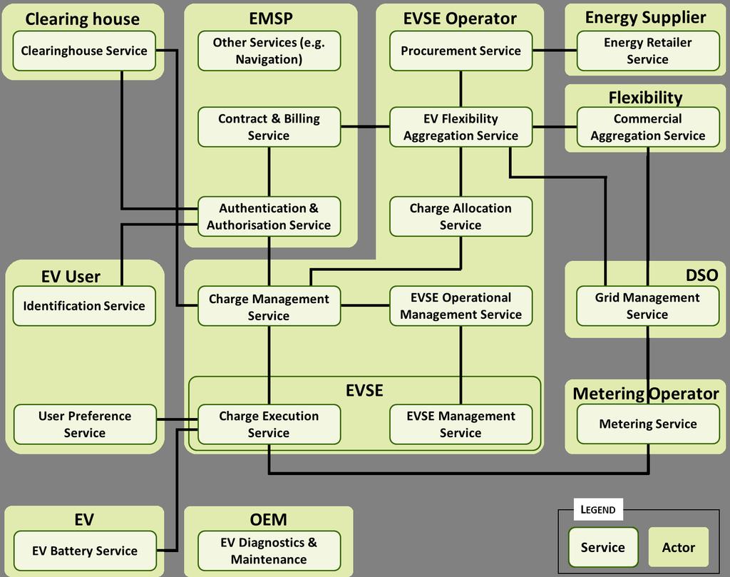 Figure 3: COTEVOS Service Layer, providing a mapping example on the actor layer 2.3. Laboratory/Physical Layer The layers in the previous sections describe the actors and services within the electric mobility system and can be used as a common scheme.