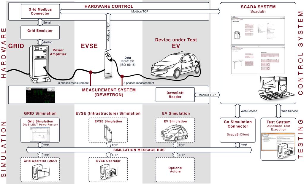 3.1. AIT This section gives an overview of the laboratory implementation at AIT. The provided test system focuses on the grid interactions of the EV/EVSE charging infrastructure.