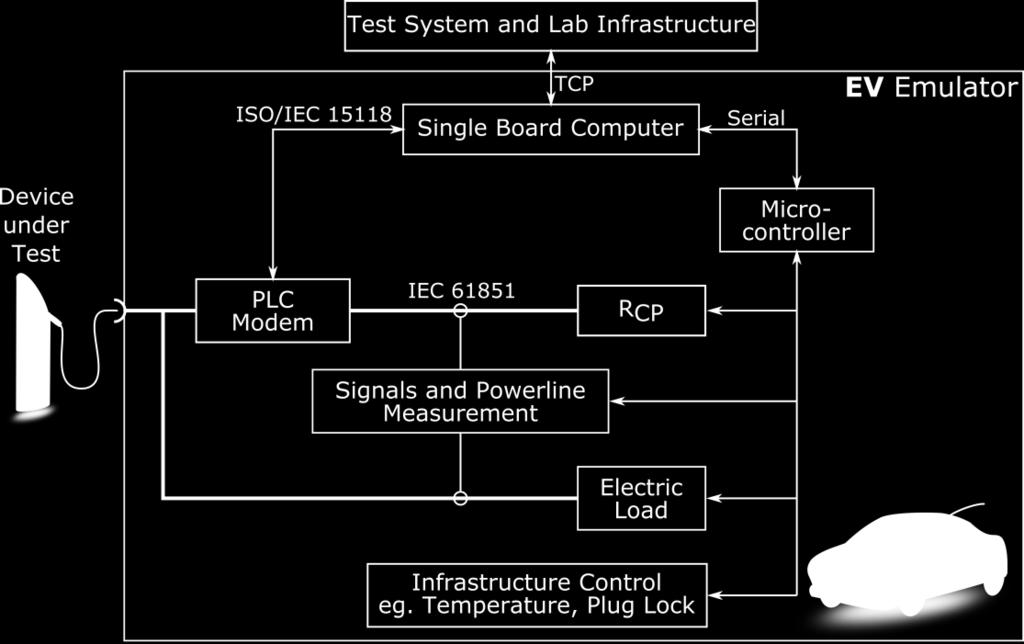 3.1.1.1 Components of the EV Test System Each domain of the test system contains different components, as simulated, emulated and real-world ones.