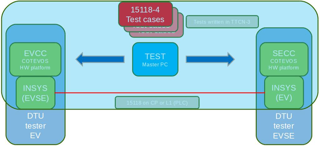 IEC15118 Emulators An IEC15118 testing add on is a full IEC15118 implementation of parts 1,2 and 3.
