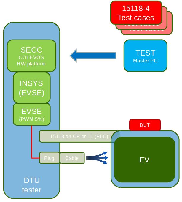 V2G XML messages TCP and UDP communication support TLS communication with certificates Low level functionality such as SLAC and SDP are implemented inspired by OpenPLC library from Qualcomm.